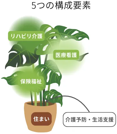 5つの構成要素