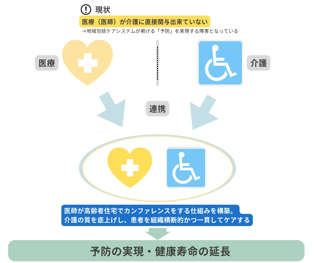 医療と介護の連携