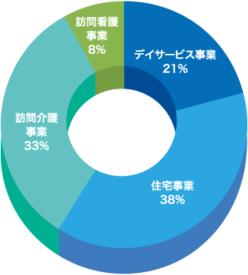 事業シェア率