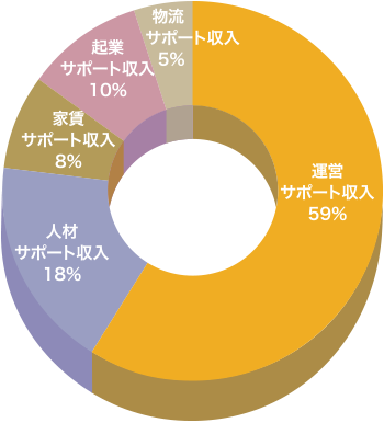 事業シェア率